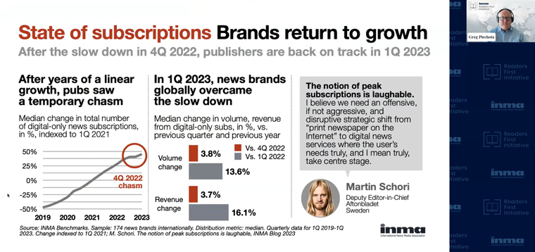 Greg Piechota, INMA’s researcher-in-residence and lead of the Readers First Initiative, told publishers there is good news about subscription growth.