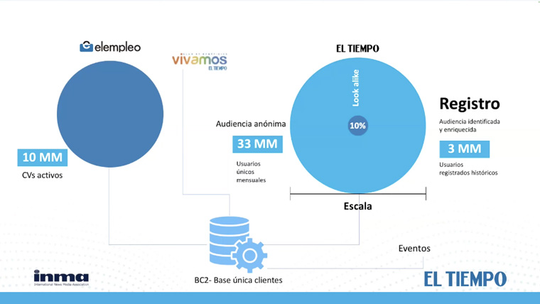 The news publishers has a goal of growing its identified user base.