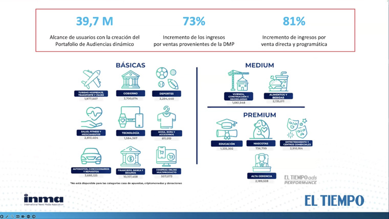 New data-informed products increased users, sales revenue from the data management platform, and programmatic sales revenue.