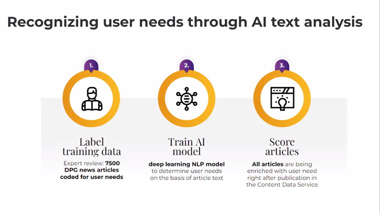 DPG Media is leveraging AI to help with its user needs framework.
