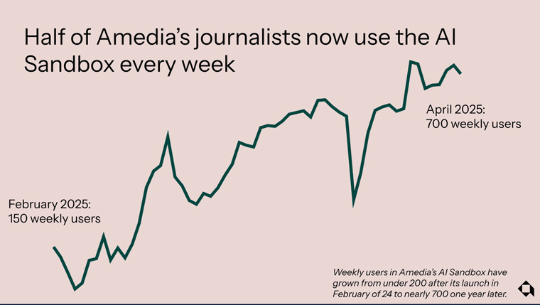 Despite initial reluctance, today 51% of Amedia journalists use the AI Sandbox every week.