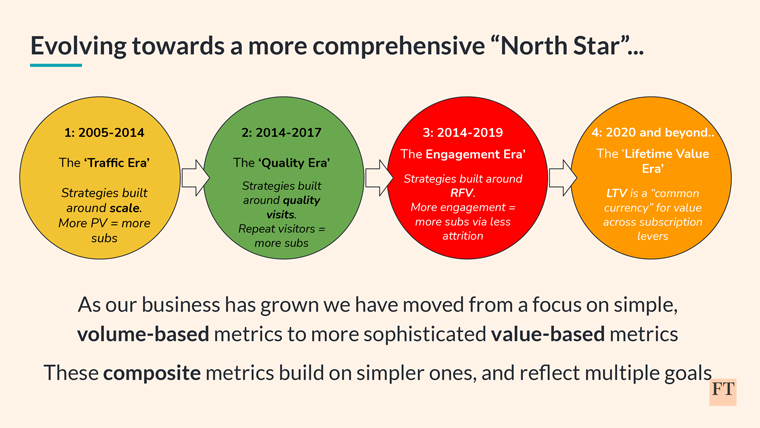 Financial Times has been evolving its metrics to a more comprehensive North Star for the past 15 years.