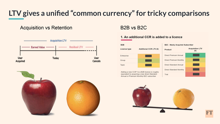 LTV provides a common framework to understand tricky comparisons.