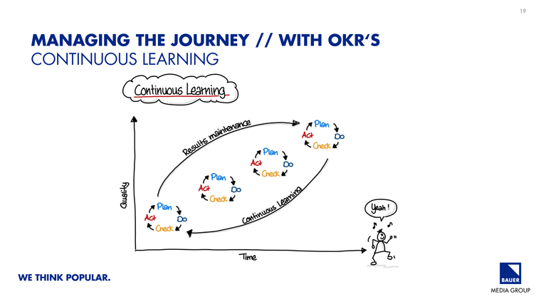 Managing product success with OKRs is a continuous journey.