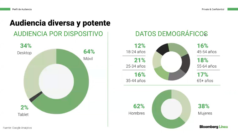 Most readers access Bloomberg Línea from a smartphone (64%), while 34% read from a desktop and 2% from a tablet.