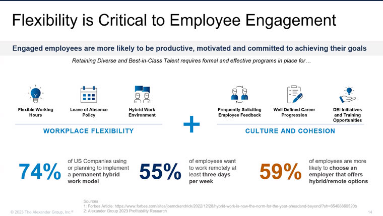 Employees are seeking more flexible work arrangements.