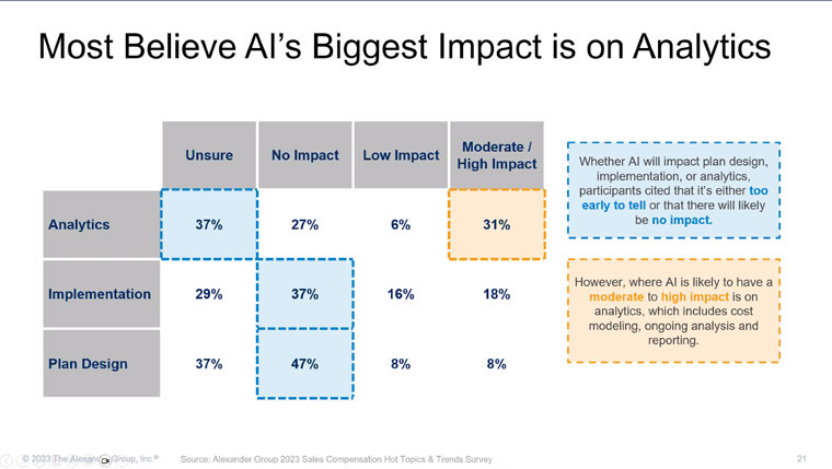 Most companies think AI's biggest role in sales will be in analytics.
