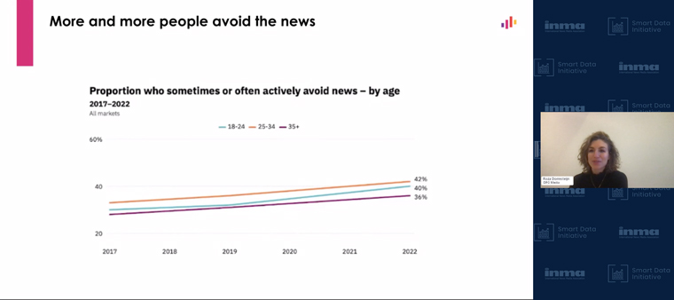 The number of people actively avoiding the news has continued increasing; now about 40% of people say they avoid the news, according to the Reuters Digital News Report.