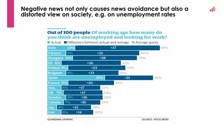 Negative news changes the perception people have of the world around them. 