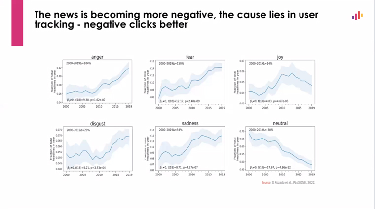 As users continue to click on negative news, publishers respond by providing more negative news.