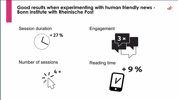 Rheinishe Post found greater engagement, more sessions, and longer sessions when it published human-friendly news.