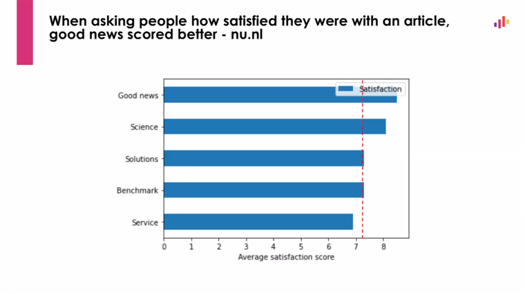 Good news articles scored the highest level of satisfaction among readers for NU.nl.