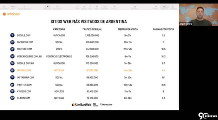 Infobae ranks second in terms of visit time spent (14 minutes), compared to YouTube with 27 minutes — beating out Facebook, Twitter, and Google).