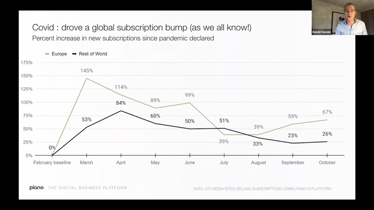 COVID-19 drove a huge global subscription bump while devastating advertising revenue.
