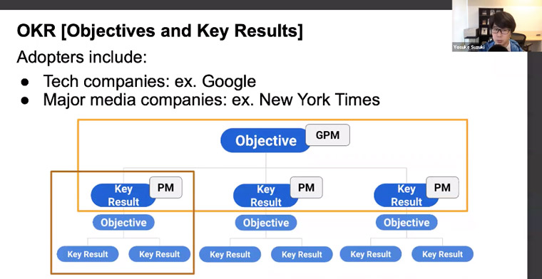 OKR — Objectives and Key Results ◊ is an operating model used by Google and The New York Times.