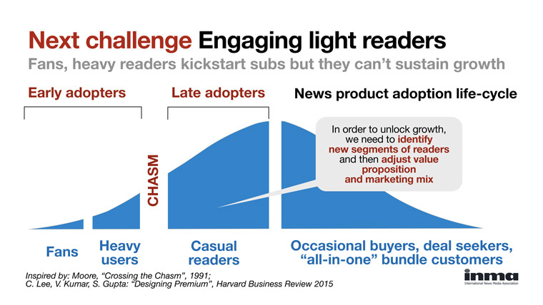 Engagine light readers is an important strategy for news media companies to focus on for growth.
