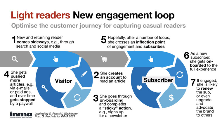 A new engagement loop model for light readers.