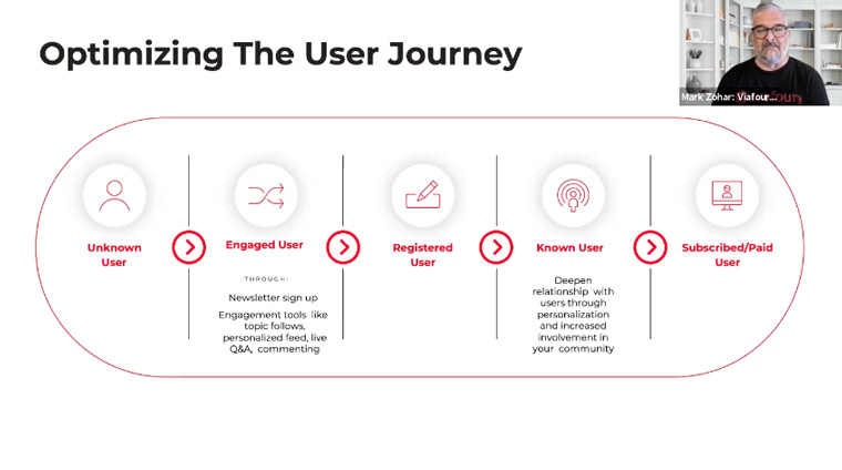 Optimising the user journey creates more engaged readers and leads to subscriptions.