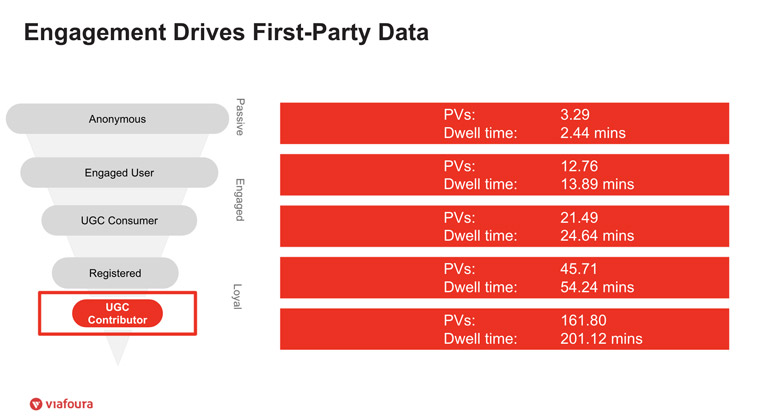 Engagement drives first-party data.
