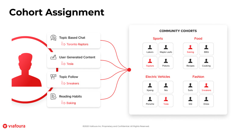 First-party data can allow publishers to build cohorts for personalisation and targeted marketing.