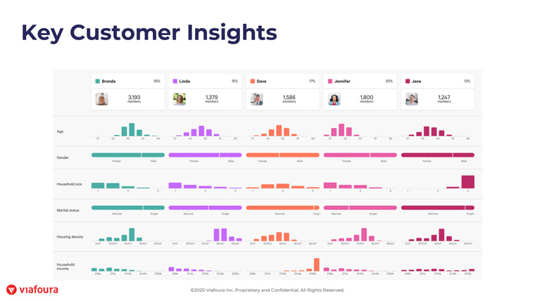 Building personas with first-party data offers key customer insights.