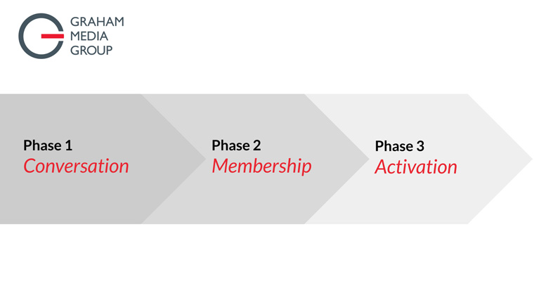 Graham Media Group broke down its transformational journey into three phases.