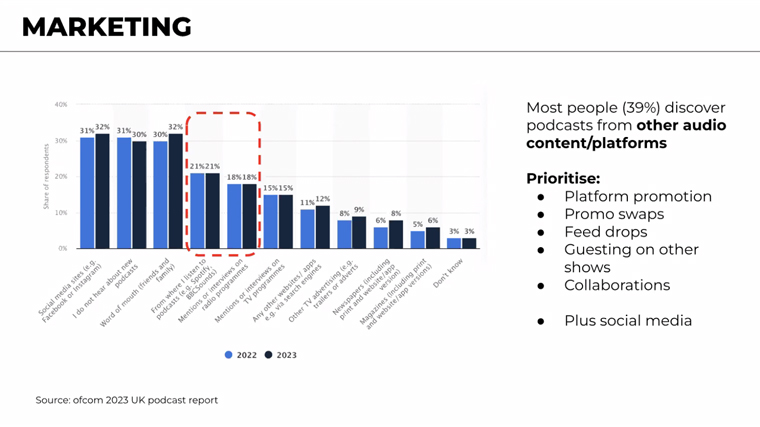Marketing a podcast goes beyond some of the traditional approaches used by media companies; being mentioned or featured on other programmes is one way to get your podcast discovered.