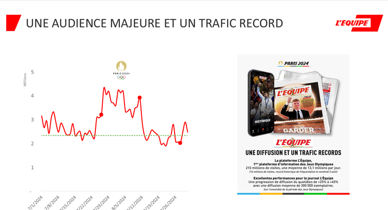 The planning and additional effort paid off for L’Équipe, with readership surpassing its forecasts and expectations.