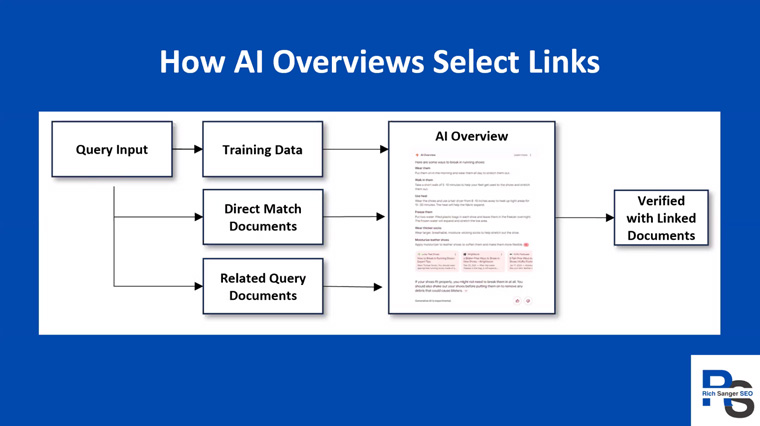 AI Overview has its own system for determining which links to use.