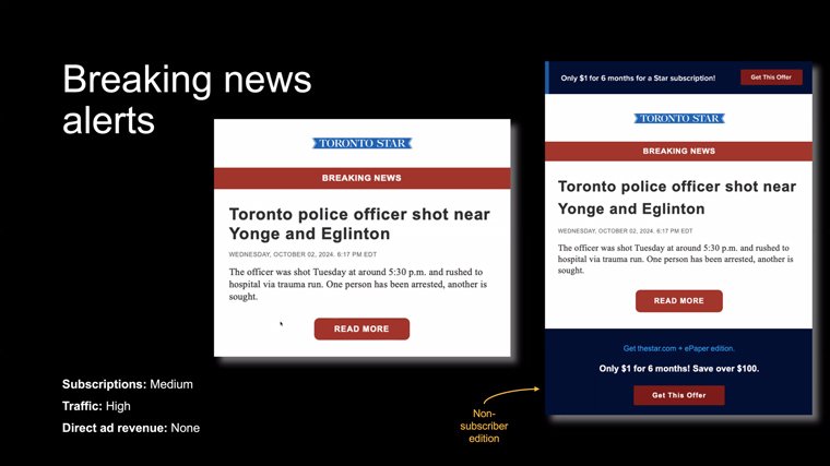 Breaking news alerts are the most successful type of alert for driving traffic.