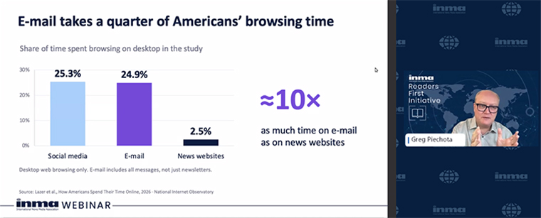 Americans now spend almost as much time on e-mail as they do on social media.