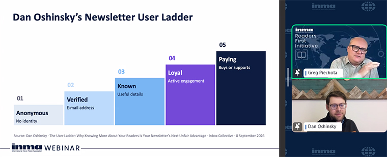 Oshinsky’s “user ladder” framework follows the journey from anonymous reader to loyal, paying supporter.