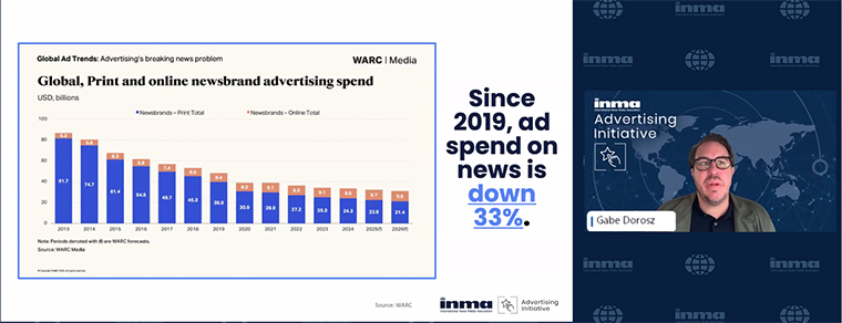 Ad spend on news is down dramatically, even as global advertising spend continues to grow.