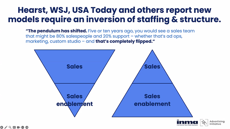 The new business model has inverted the team structure.