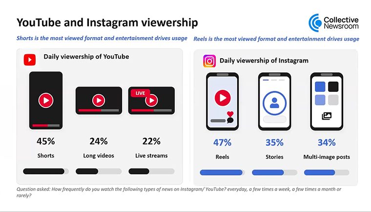 Young audiences use both Instagram and YouTube to consume news, although they use the platforms differently.