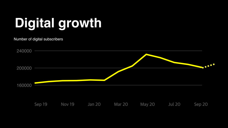 Dagens Nyheter's digital subscription rates have grown tremendously since COVID-19.