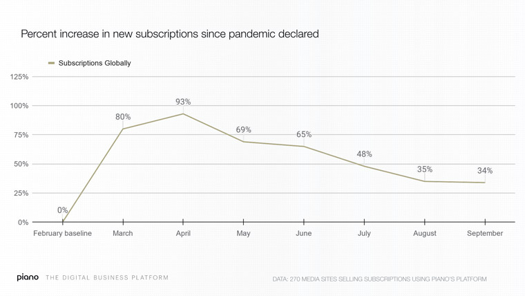 News publishers continue to see new subscription starts, even more than six months into the pandemic.
