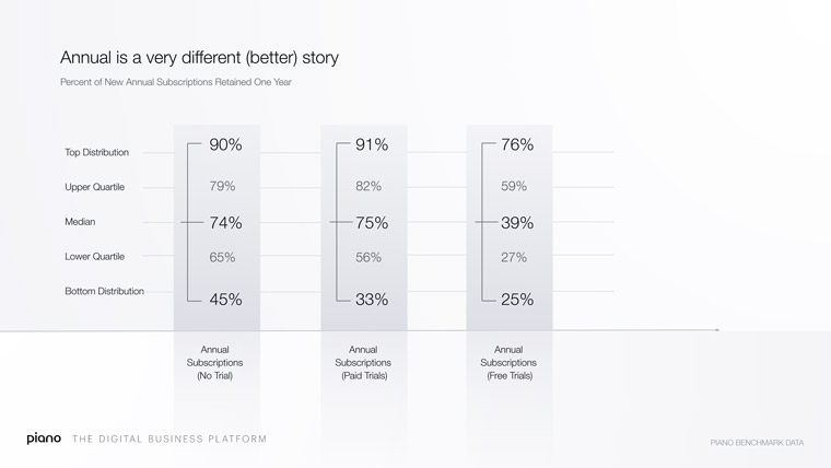 Annual subscriptions offer better retention rates for news publishers.