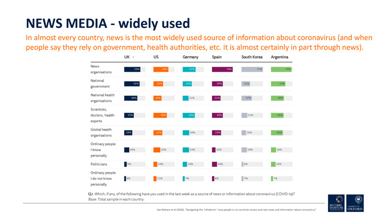 News media is widely used and trusted for information about the coronavirus pandemic.