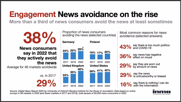 Globally, there is a growing trend for consumers to avoid the news because of news fatigue. Nearly half cite too much political and COVID-19 coverage as part of the problem.