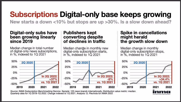 Digital-only subscriptions have been growing, but a spike in cancellations could signal the end of that growth cycle.