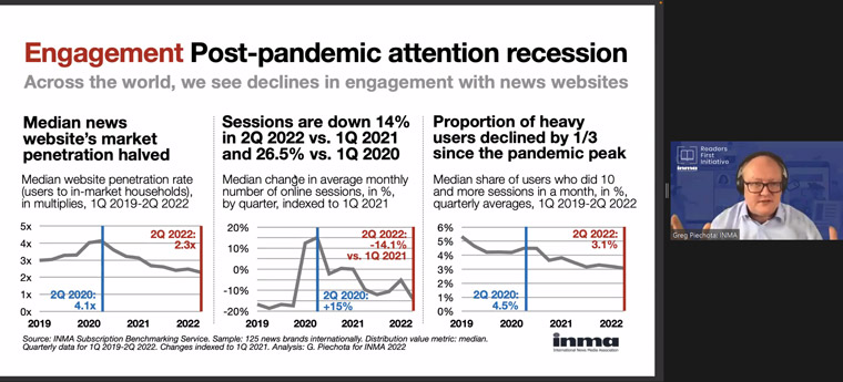 Globally, engagement with news Web sites has dropped dramatically from the peak of the pandemic.