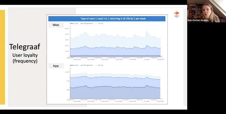 The Telegraaf user loyalty and frequency are much higher in the app than mobile Web.