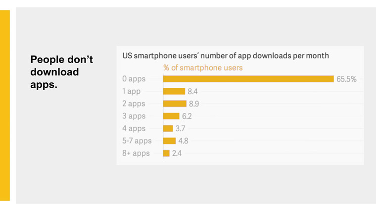 People do not download and use apps that much, on average.