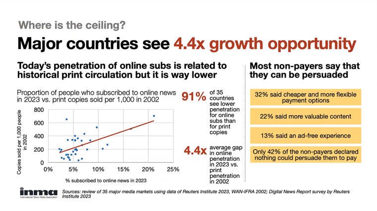 According to the data, publishers should not be concerned about hitting the ceiling on digital subscriptions.