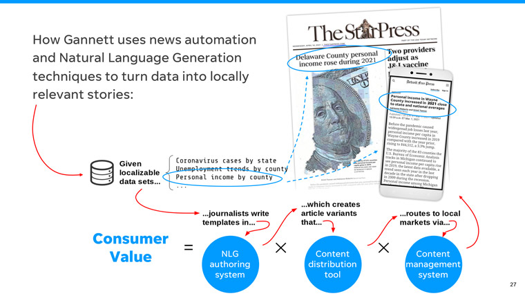 Gannett uses a three-step process in news automation to create NLG-generated content.