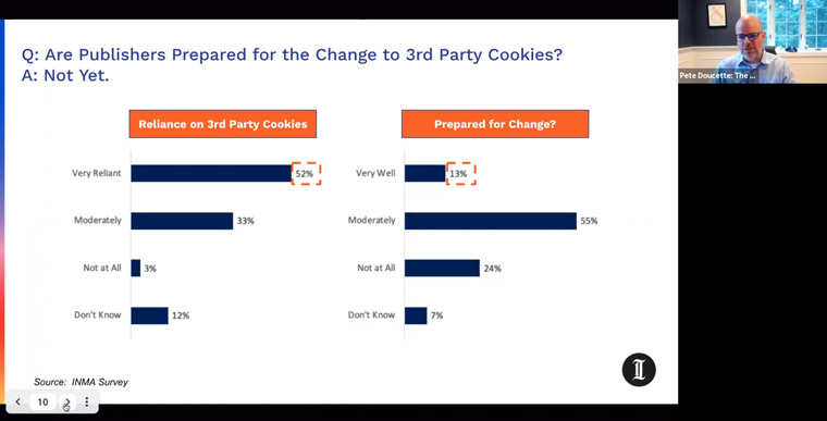An INMA survey found most publishers are still reliant on third-party cookies.
