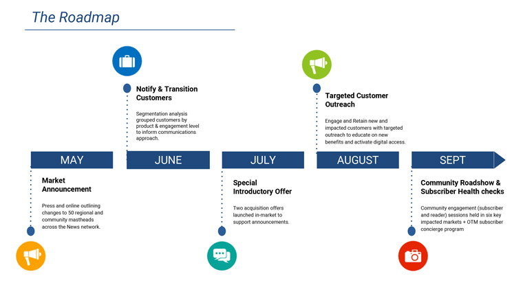 News Corp Australia's roadmap of its transition to digital-only titles.