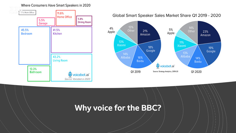 Consumer usage of smart speakers is high, and the BBC aims to get into that market.