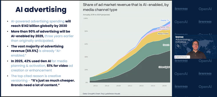 AI-enabled advertising is growing at a faster pace than originally predicted.